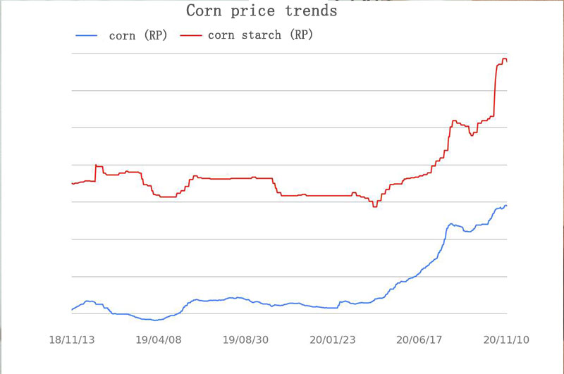 El precio del almidón de maíz en 2020 se ha disparado y el mercado estará ajustado en el futuro 1 corn price trend